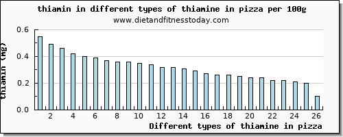 thiamine in pizza thiamin per 100g